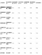 把握艺术性较强的项目