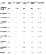 我们设定了以下4个焦点维